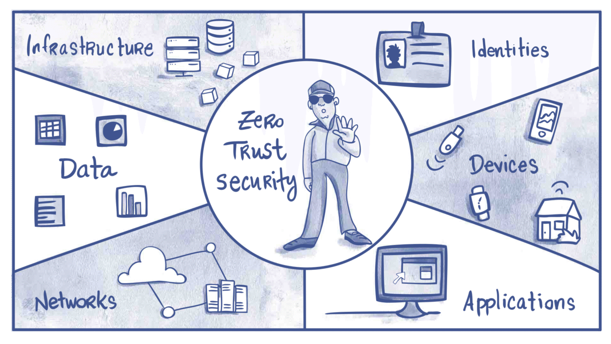 Zero Trust Architecture Explained Why It’s the Future of Cybersecurity