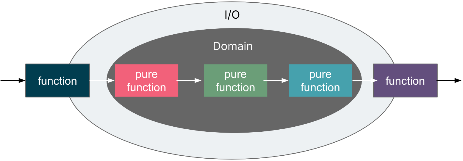 Domain Driven Design