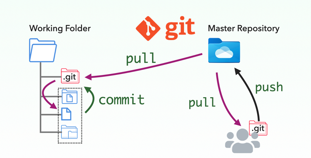 Git and Github