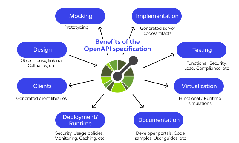 OpenAPI