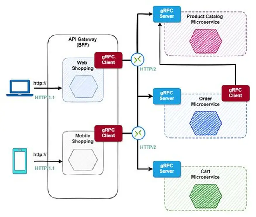 Protocols for APIs