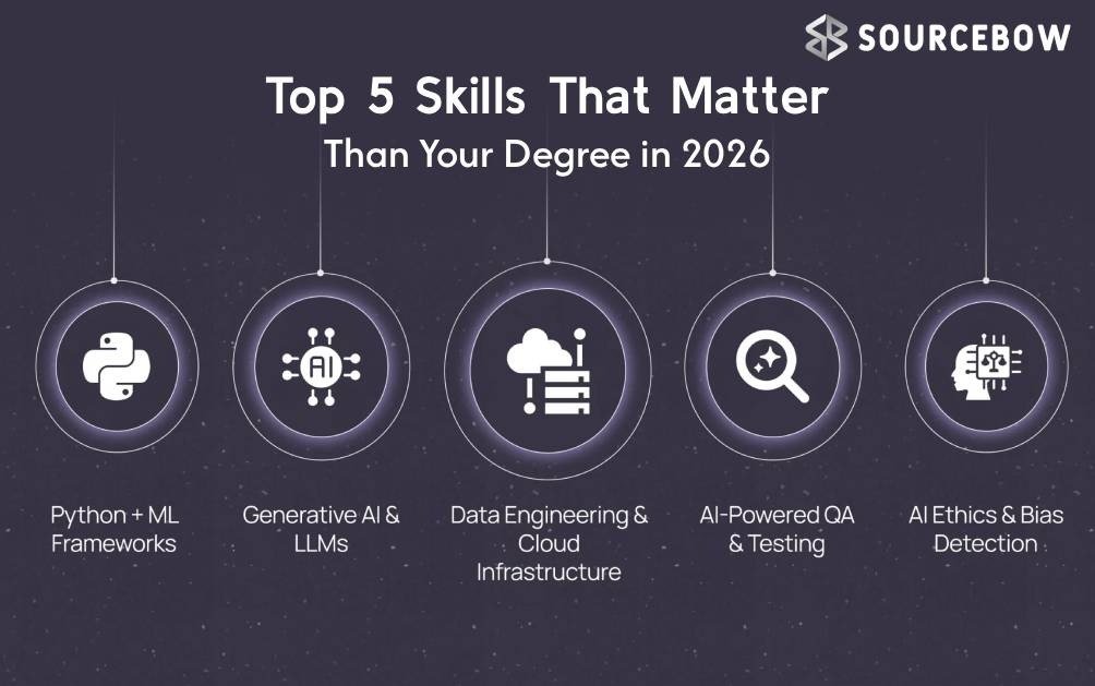 Top 5 Skills Top 5 Skills