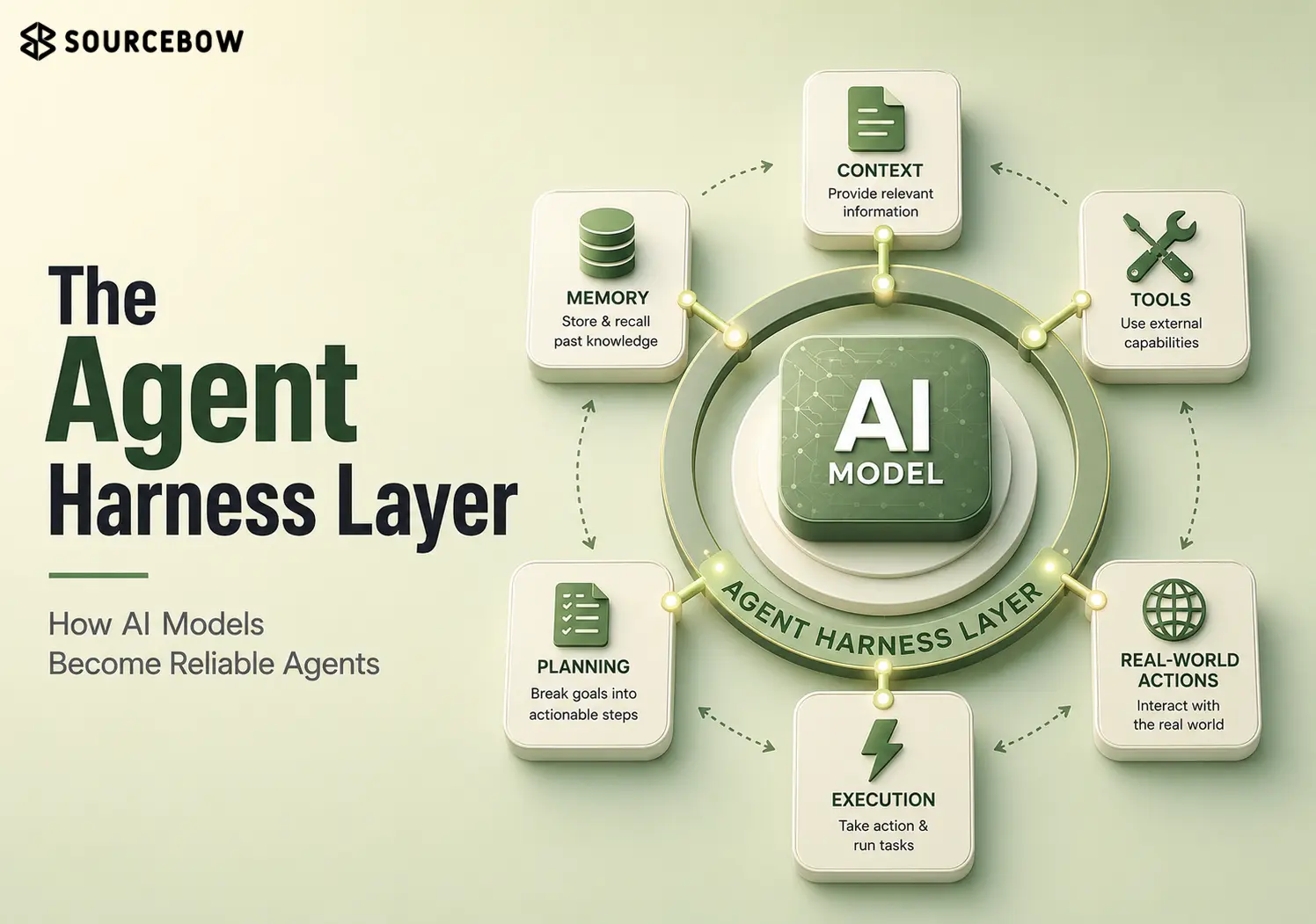 what is an agent harness