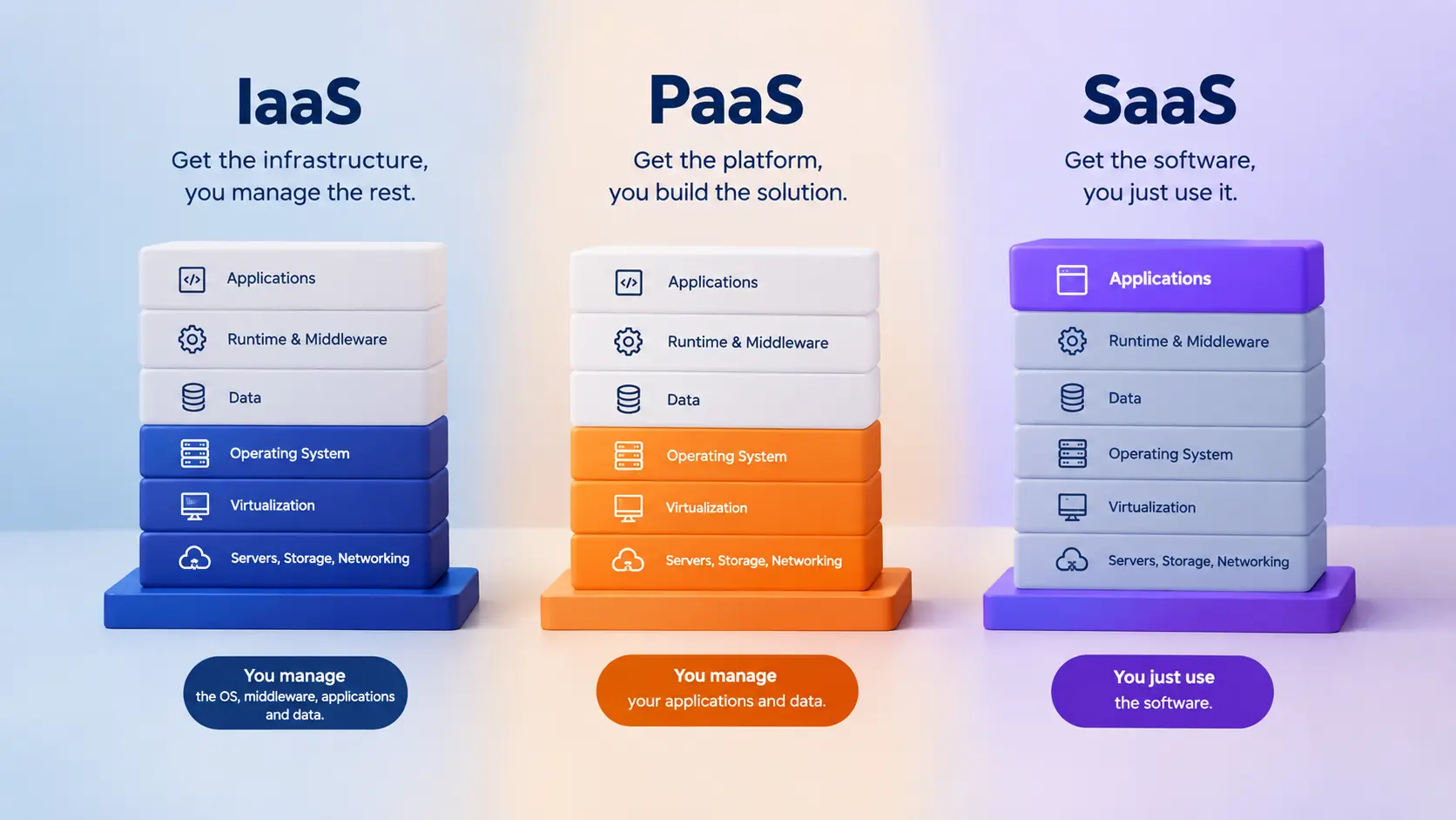 IaaS, PaaS and SaaS cloud service models compared