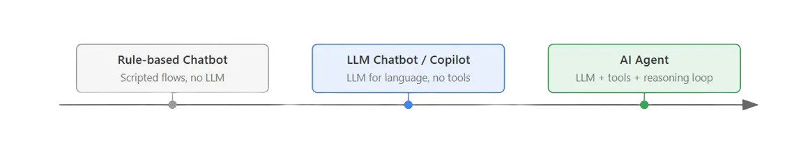 Chatbot LLM copilot and AI agent comparison