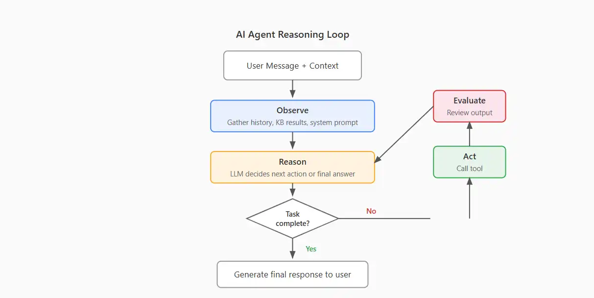 AI agent runtime judgment and action workflow